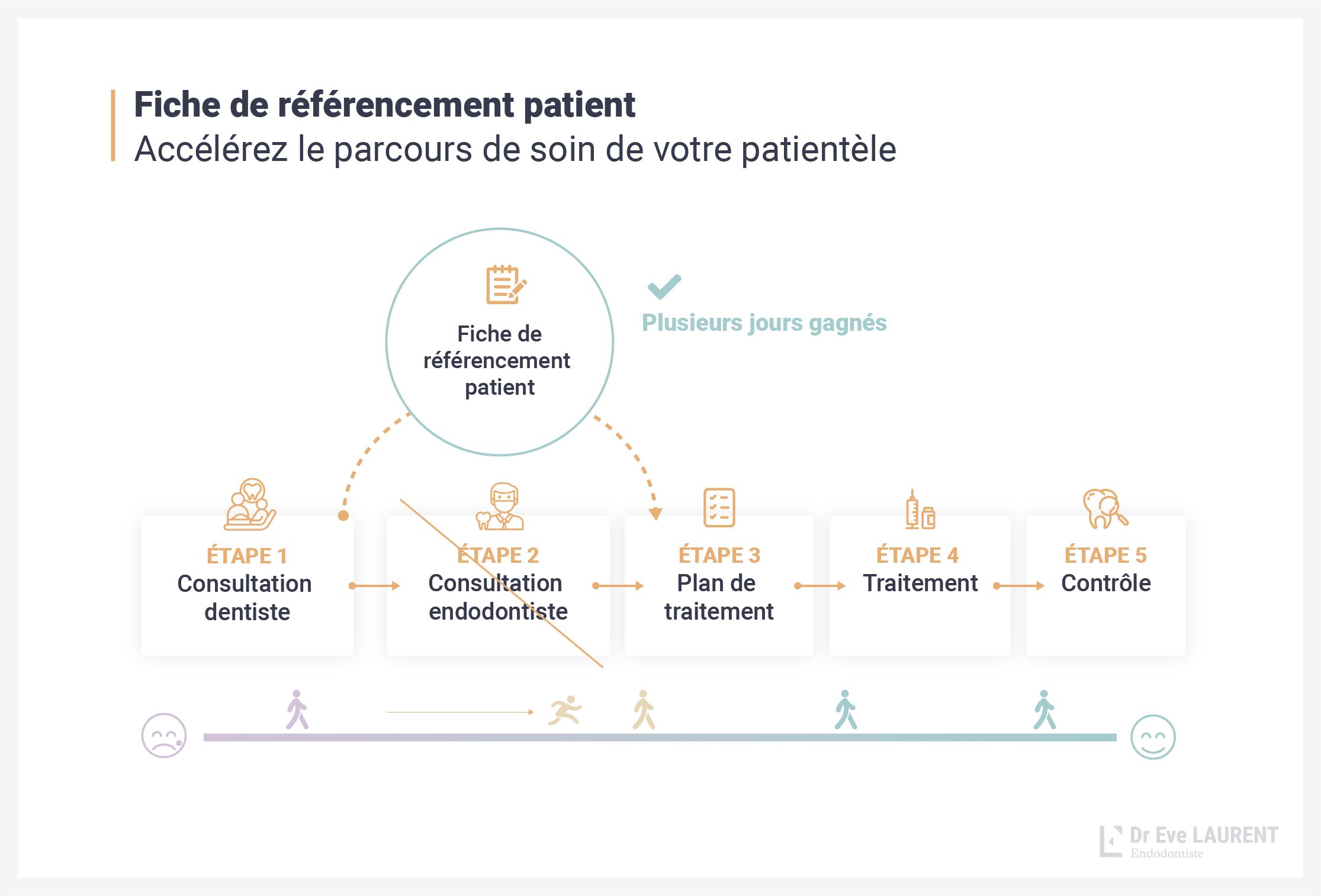 Schema-parcours-patient_Plan-de-travail-1 schema plan de traitement endodontique
